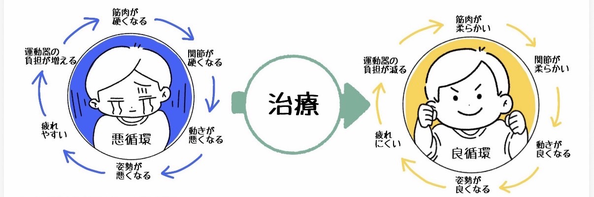 悪循環から治療を通して良循環へ